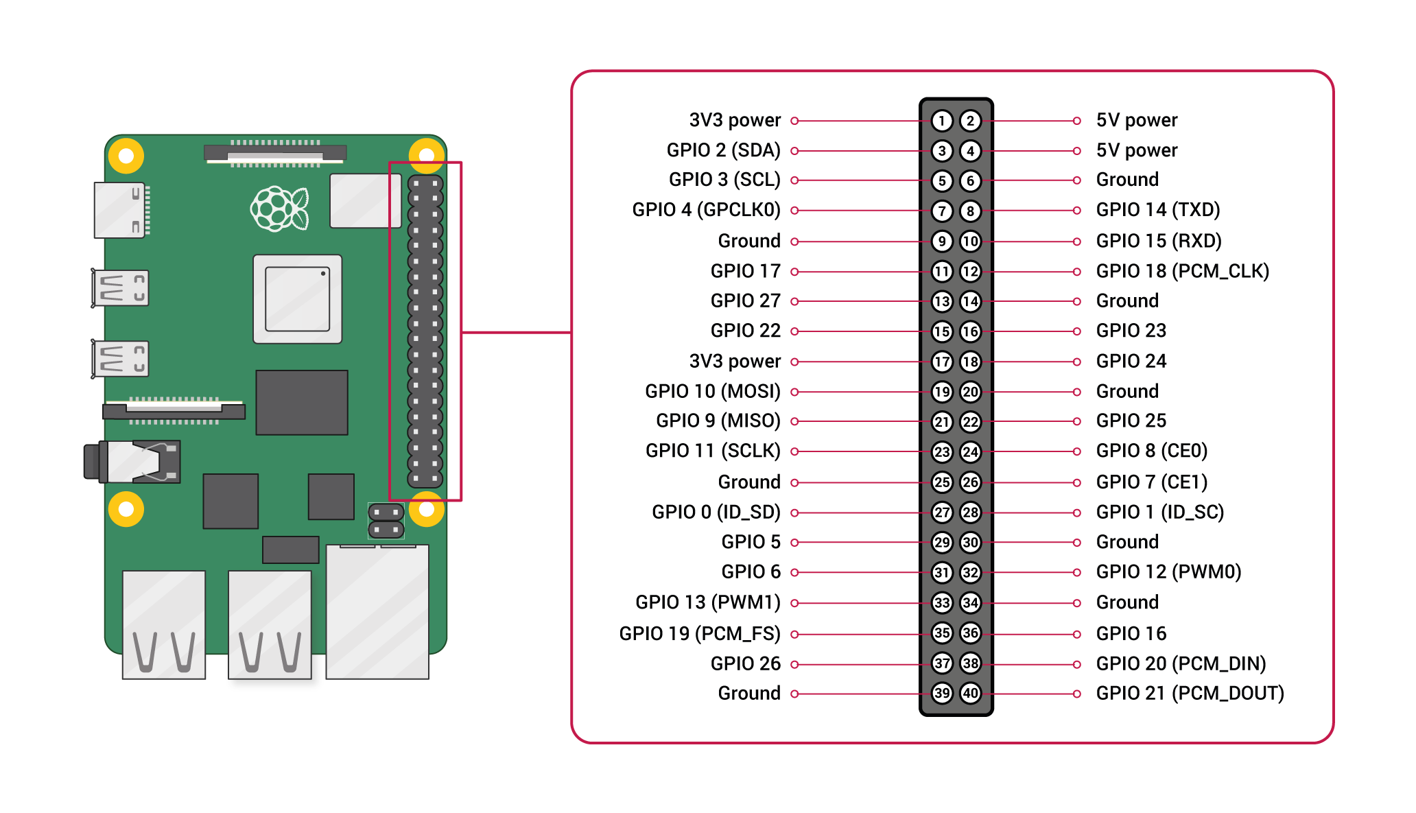 GPIO Output Configuration