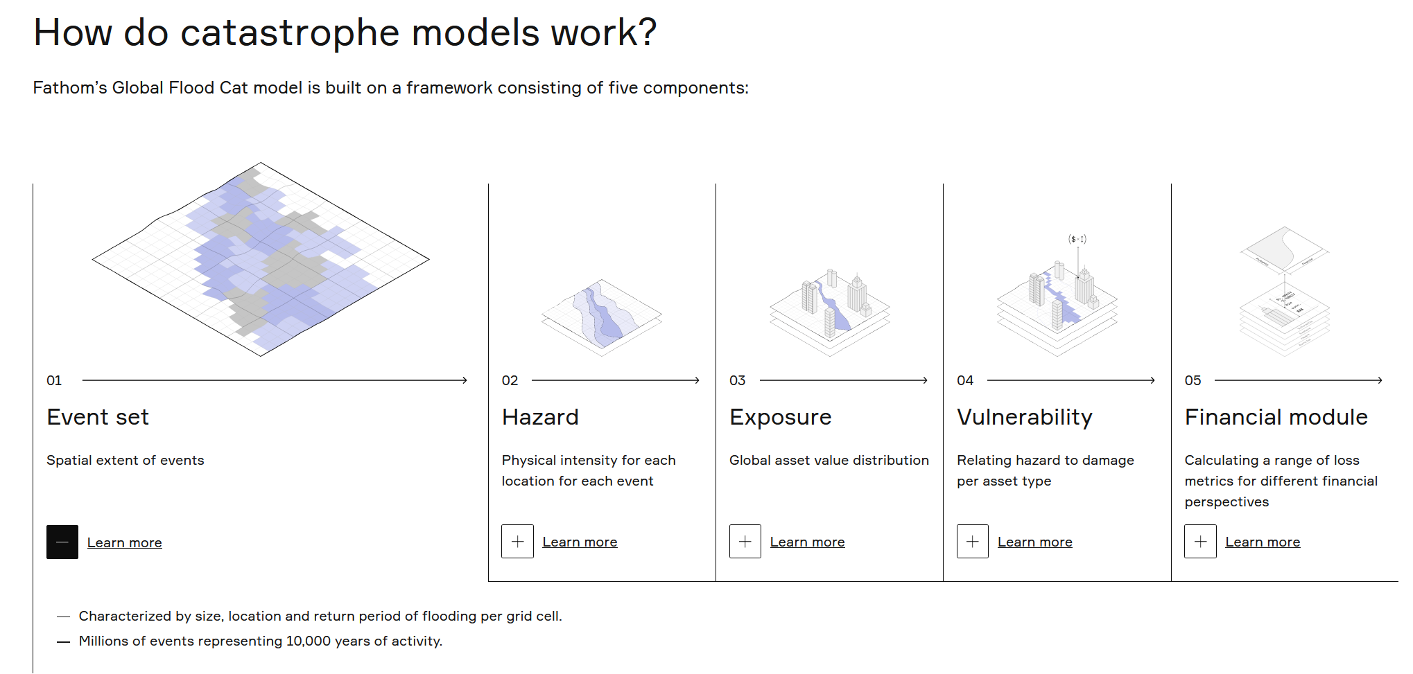 Schematic representation of a flood catastrophe modeling framework that links a set of events to exposure and vulnerability to produce a set of losses.