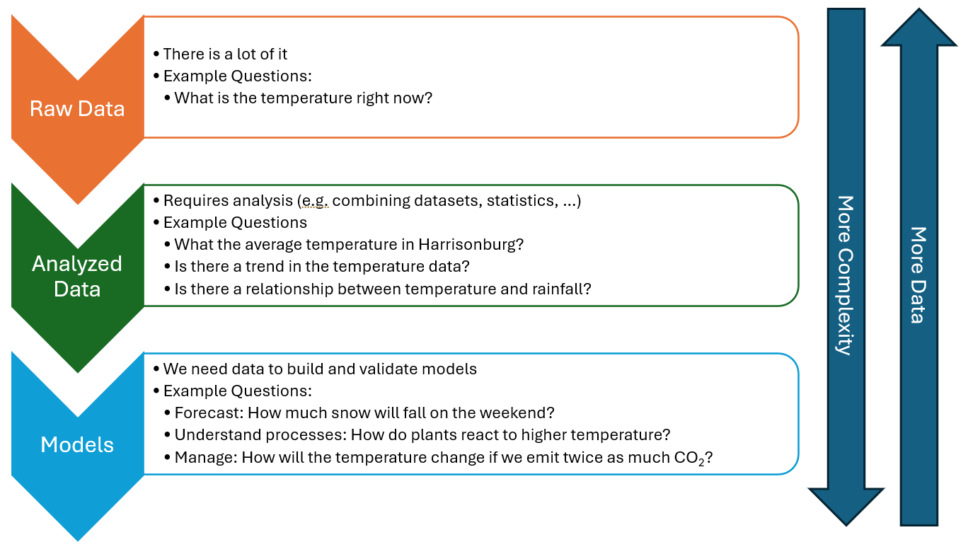 There is a sequence from raw data to analyzed data and models. Each serves to ask different questions. Models allow for higher complexity questions and are more complex. At the same time there is much more raw data.