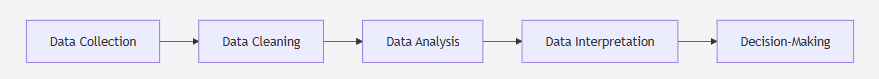 Flowchart for environmental data analysis as a linear process with steps: data collection, data cleaning, data analysis, data interpretation, and decision making